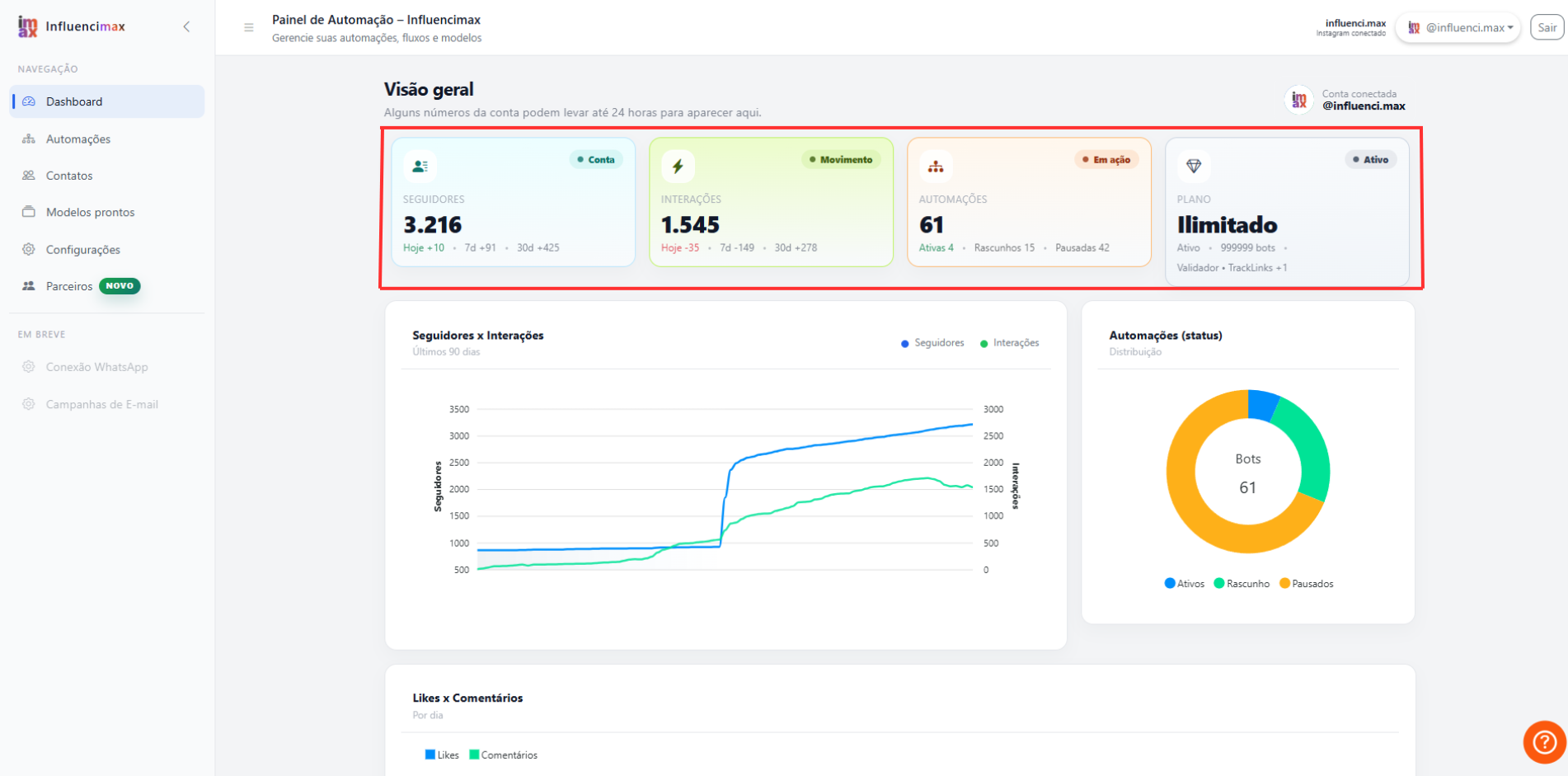 Gráfico de crescimento de seguidores no dashboard da InfluenciMax