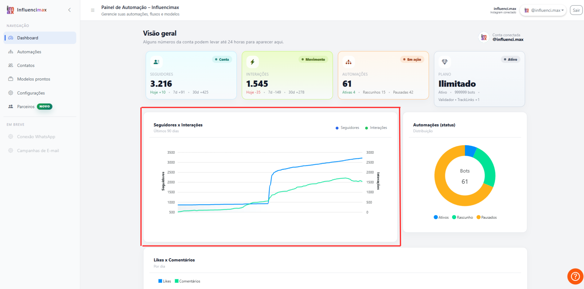 Gráfico de curtidas e comentários no dashboard da InfluenciMax