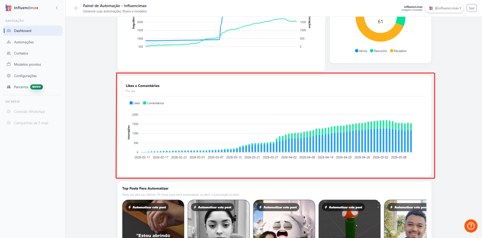 Seção de eficiência das automações no dashboard da InfluenciMax