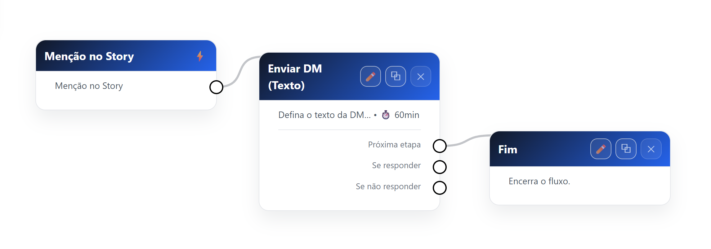 Fluxo de automação de Menção em Story com envio de mensagem e bloco Fim