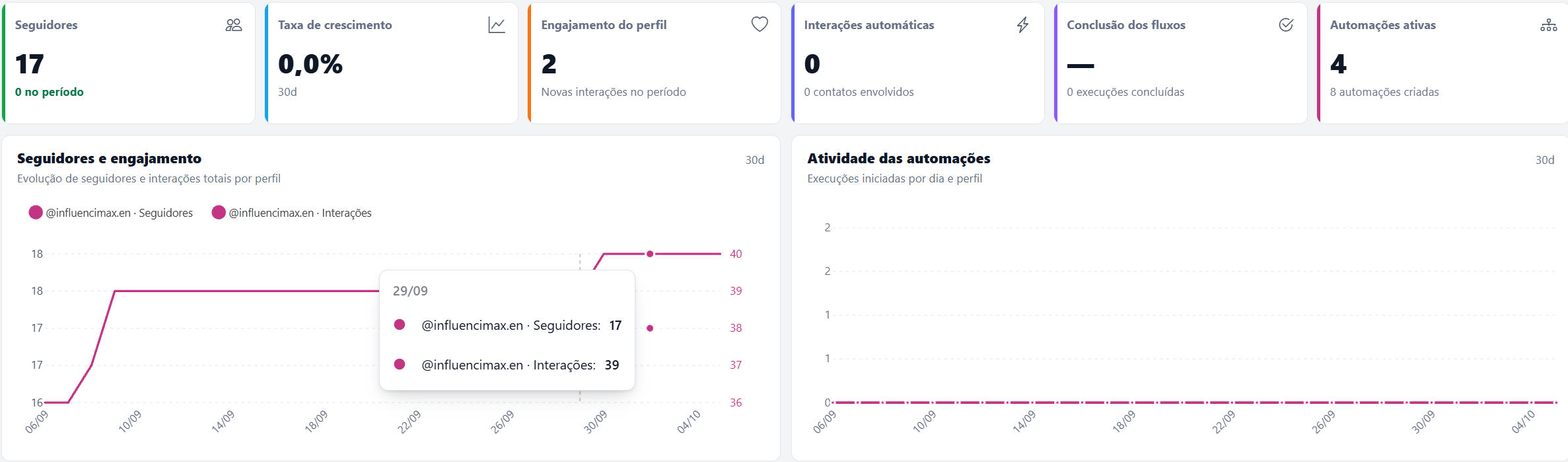 Indicadores de interações e desempenho no Dashboard da InfluenciMax